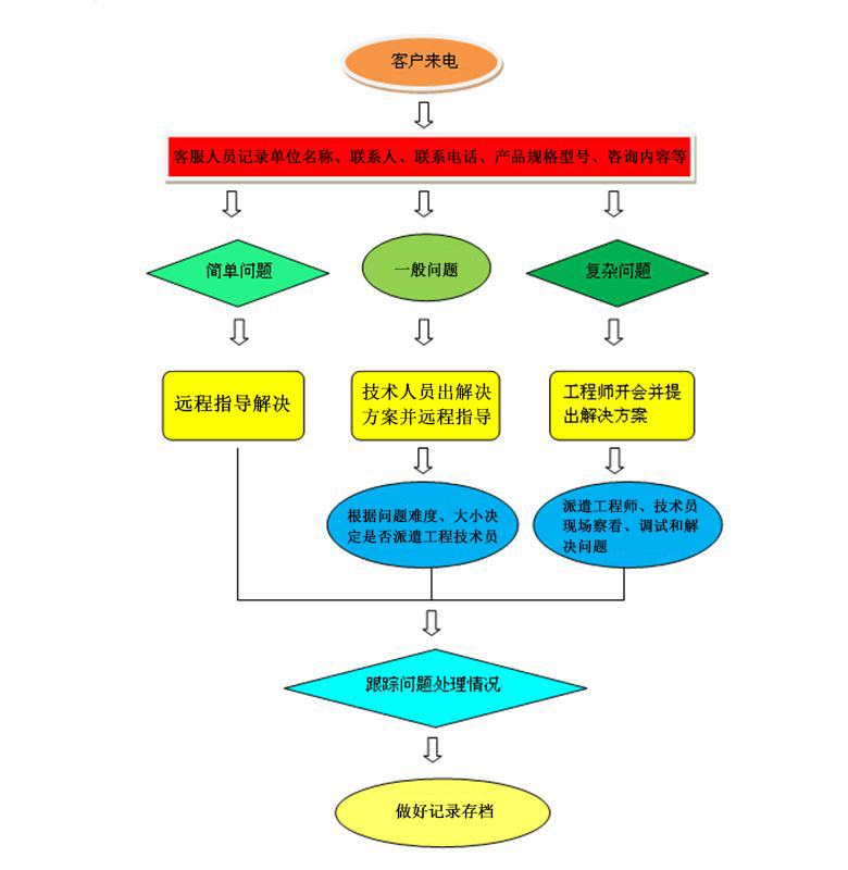 廣州浪騰水上樂園設備有限公司產品售後服務流程